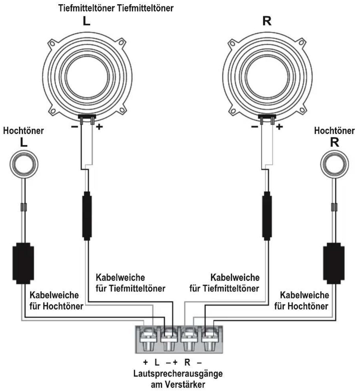 Tiefmitteltöner Tiefmitteltöner L Hochtöner L Kabelweiche für Tiefmitteltöner Kabelweiche für Tiefmitteltöner Kabelweiche für Hochtöner + L - + R - Lautsprecherausgänge am Verstärker R Hochtöner R