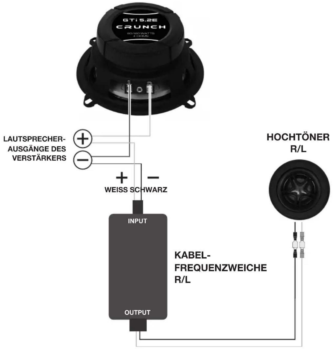 GTi 5.2E CRUNCH 90/160WATTG 4 CHMS LAUTSPRECHER- AUSGÄNGE DES VERSTÄRKERS + - + WEISS SCHWARZ INPUT KABEL- FREQUENZWEICHE R/L HOCHTÖNER R/L OUTPUT