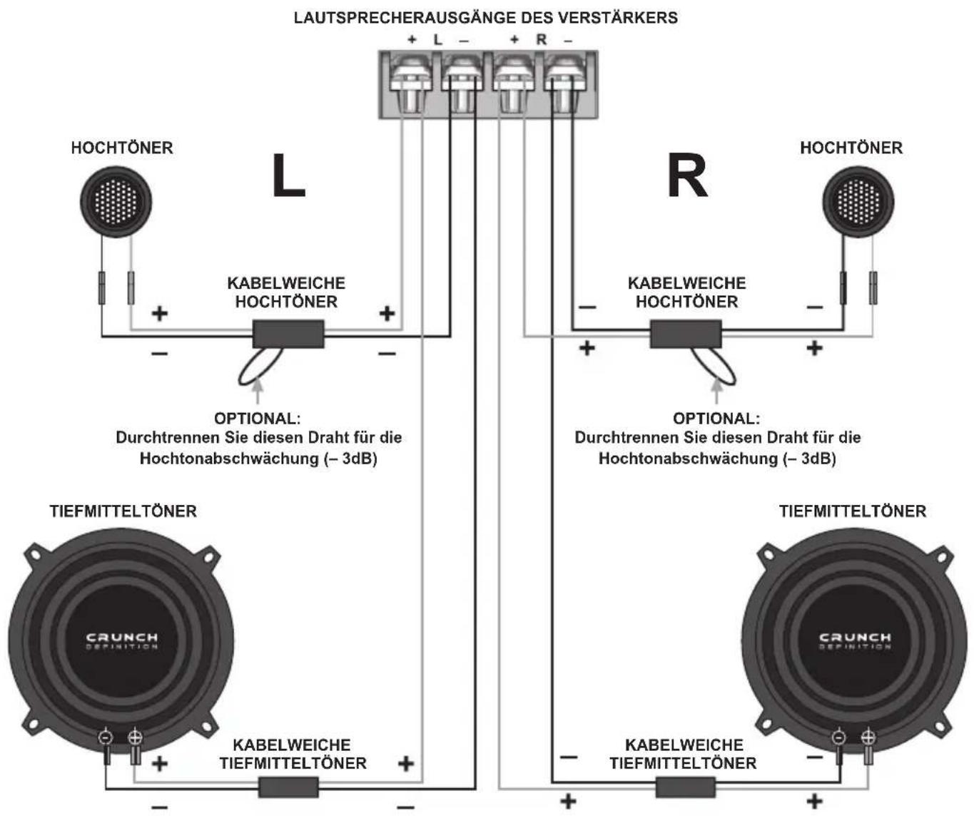 LAUTSPRECHERAUSGÄNGE DES VERSTÄRKERS + L - + R - HOCHTÖNER L KABELWEICHE HOCHTÖNER OPTIONAL: Durchtrennen Sie diesen Draht für die Hochtonabschwächung (− 3dB) R HOCHTÖNER KABELWEICHE HOCHTÖNER OPTIONAL: Durchtrennen Sie diesen Draht für die Hochtonabschwächung (− 3dB) TIEFMITTELTÖNER CRUNCH DEFINITION KABELWEICHE TIEFMITTELTÖNER TIEFMITTELTÖNER CRUNCH DEFINITION