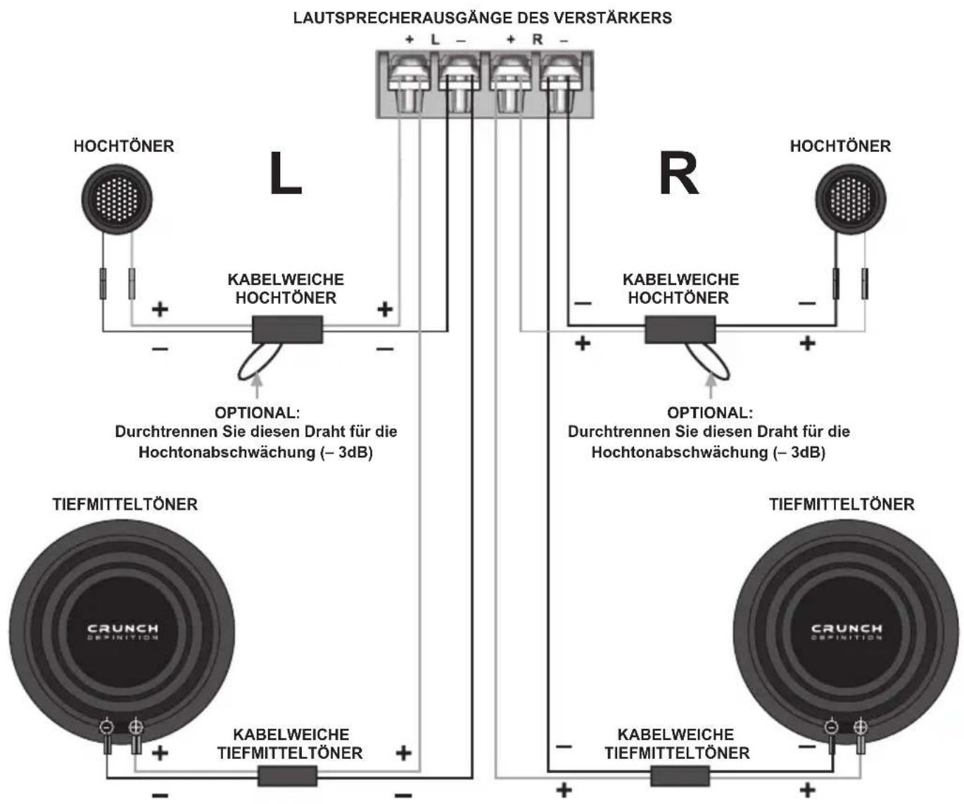 LAUTSPRECHERAUSGÄNGE DES VERSTÄRKERS + L - + R - HOCHTÖNER L KABELWEICHE HOCHTÖNER OPTIONAL: Durchtrennen Sie diesen Draht für die Hochtonabschwächung (- 3dB) R HOCHTÖNER KABELWEICHE HOCHTÖNER OPTIONAL: Durchtrennen Sie diesen Draht für die Hochtonabschwächung (- 3dB) TIEFMITTELTÖNER CRUNCH DEPINITION KABELWEICHE TIEFMITTELTÖNER TIEFMITTELTÖNER CRUNCH DEPINITION KABELWEICHE TIEFMITTELTÖNER