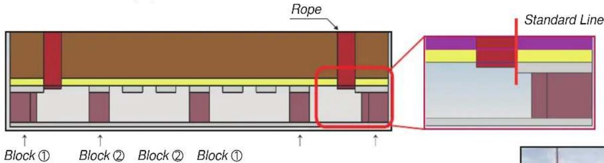 Rope Standard Line Block ① Block ② Block ② Block ①
