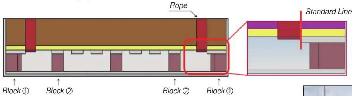 Rope Standard Line Block ① Block ② Block ② Block ①