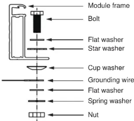 Module frame Bolt Flat washer Star washer Cup washer Grounding wire Flat washer Spring washer Nut