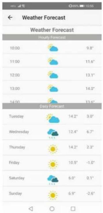 Weather Forecast Weather Forecast Hourly Forecast 10:00 9.8" 11:00 11.6" 12:00 13.1" 13:00 14.0" 14:00 13.6" Day Forecast Tuesday 14.2" 3.0" Wednesday 12.4" 6.7" Thursday 14.2" 2.3" Friday 10.5" -1.0" Saturday 6.0" 0.1" Sunday 6.9" -2.6"