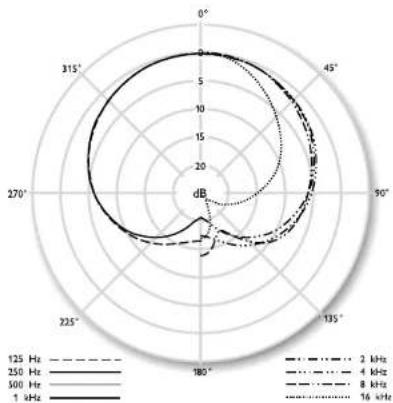 NEUMANN KMS 150 - Frequenzgänge und Polardiagramme Frequency Range and Polar Pattern - 2