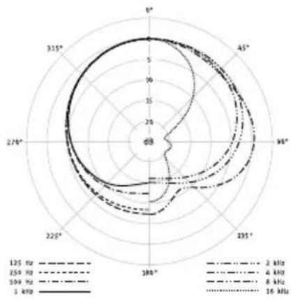 NEUMANN SM 69 - Betrieb an unsymmetrischen oder mittengeerdeten Eingängen - 8