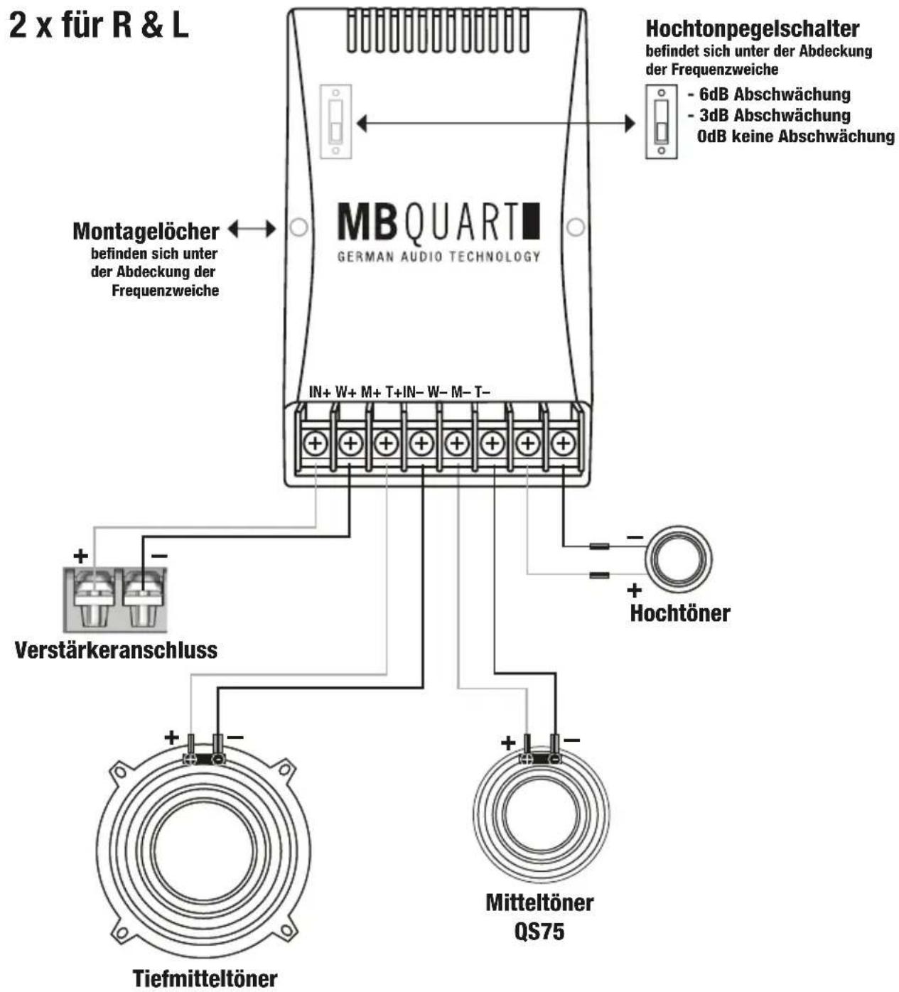 2 x für R & L MBQUART GERMAN AUDIO TECHNOLOGY Hochtonpegelschalter befindet sich unter der Abdeckung der Frequenzweiche - 6dB Abschwächung - 3dB Abschwächung 0dB keine Abschwächung Montagelöcher befinden sich unter der Abdeckung der Frequenzweiche IN+ W+ M+ T+IN- W- M- T- Verstärkeranschluss Hochtöner Mitteltöner QS75 Tiefmitteltöner