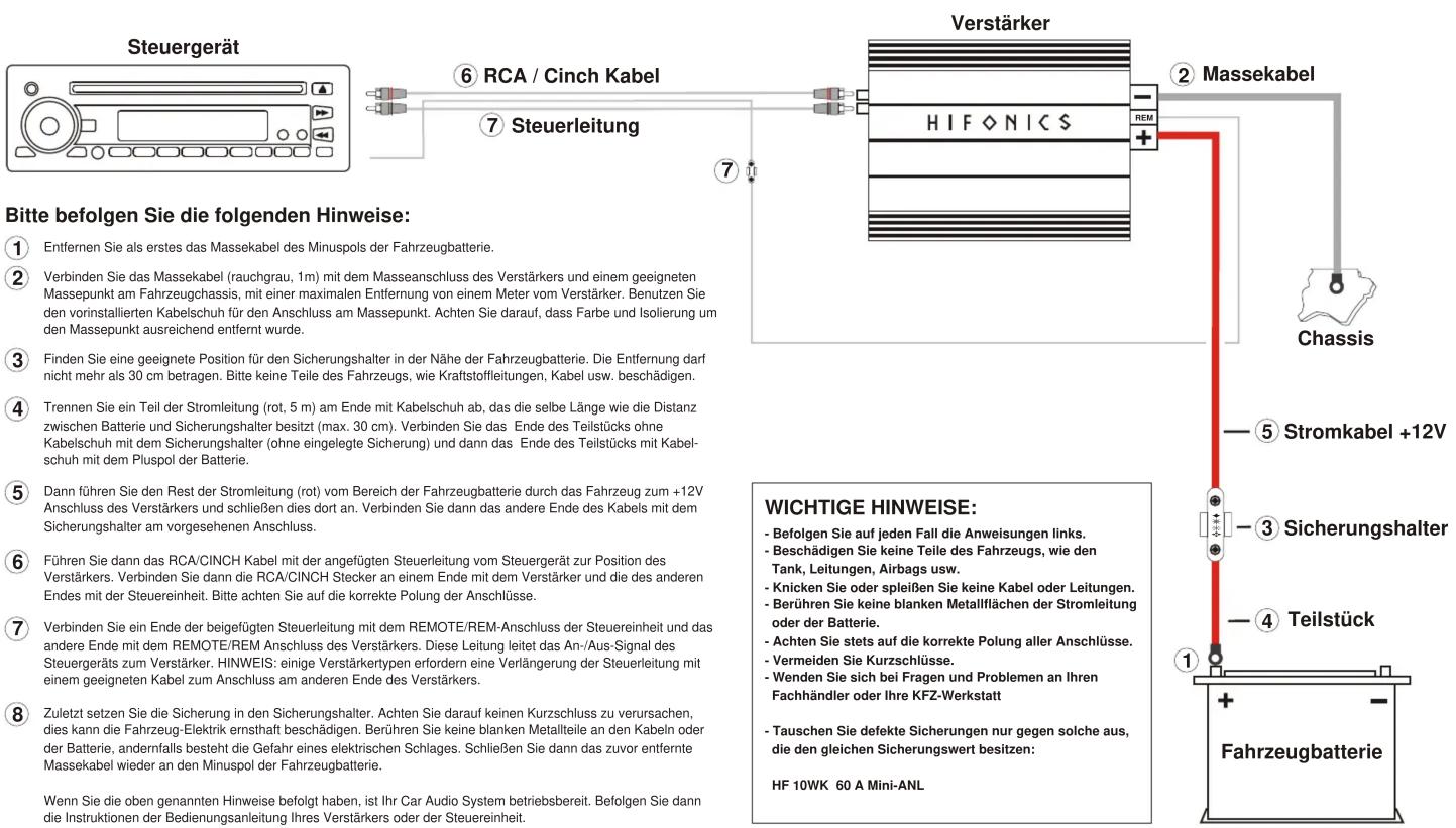 Steuergerät ⑥ RCA / Cinch Kabel ⑦ Steuerleitung Verstärker HIFONICS ② Massekabel CHASSIS ⑤ Stromkabel +12V ③ Sicherungshalter ④ Teilstück WICHTIGE HINWEISE: - Befolgen Sie auf jeden Fall die Anweisungen links. - Beschädigen Sie keine Teile des Fahrzeugs, wie den Tank, Leitungen, Airbags usw. - Knicken Sie oder spleißen Sie keine Kabel oder Leitungen. - Berühren Sie keine blanken Metallflächen der Stromleitung oder der Batterie. - Achten Sie stets auf die korrekte Polung aller Anschlüsse. - Vermeiden Sie Kurzschlüsse. - Wenden Sie sich bei Fragen und Problemen an Ihren Fachhändler oder Ihre KFZ-Werkstatt - Tauschen Sie defekte Sicherungen nur gegen solche aus, die den gleichen Sicherungswert besitzen: HF 10WK 60 A Mini-ANL Bitte befolgen Sie die folgenden Hinweise: ① Entfernen Sie als erstes das Massekabel des Minuspols der Fahrzeugbatterie. ② Verbinden Sie das Massekabel (rauchgrau, 1m) mit dem Masseanschluss des Verstärkers und einem geeigneten Massepunkt am Fahrzeugchassis, mit einer maximalen Entfernung von einem Meter vom Verstärker. Benutzen Sie den vorinstallierten Kabelschuh für den Anschluss am Massepunkt. Achten Sie darauf, dass Farbe und Isolierung um den Massepunkt ausreichend entfernt wurde. ③ Finden Sie eine geeignete Position für den Sicherungshalter in der Nähe der Fahrzeugbatterie. Die Entfernung darf nicht mehr als 30 cm betragen. Bitte keine Teile des Fahrzeugs, wie Kraftstoffleitungen, Kabel usw. beschädigen. ④ Trennen Sie ein Teil der Stromleitung (rot, 5 m) am Ende mit Kabelschuh ab, das die selbe Länge wie die Distan zwischen Batterie und Sicherungshalter besitzt (max. 30 cm). Verbinden Sie das Ende des Teilstücks ohne Kabelschuh mit dem Sicherungshalter (ohne eingelegte Sicherung) und dann das Ende des Teilstücks mit Kabelschuh mit dem Pluspol der Batterie. ⑤ Dann führen Sie den Rest der Stromleitung (rot) vom Bereich der Fahrzeugbatterie durch das Fahrzeug zum +12V Anschluss des Verstärkers und schließen dies dort an. Verbinden Sie dann das andere Ende des Kabels mit dem Sicherungshalter am vorgesehenen Anschluss. ⑥ Führen Sie dann das RCA/CINCH Kabel mit der angefügten Steuerleitung vom Steuergerät zur Position des Verstärkers. Verbinden Sie dann die RCA/CINCH Stecker an einem Ende mit dem Verstärker und die des anderen Endes mit der Steuereinheit. Bitte achten Sie auf die korrekte Polung der Anschlüsse. ⑦ Verbinden Sie ein Ende der beigefügten Steuerleitung mit dem REMOTE/REM-Anschluss der Steuereinheit und das andere Ende mit dem REMOTE/REM Anschluss des Verstärkers. Diese Leitung leitet das An-/Aus-Signal des Steuergeräts zum Verstärker. HINWEIS: einige Verstärkertypen erfordern eine Verlängerung der Steuerleitung mit einem geeigneten Kabel zum Anschluss am anderen Ende des Verstärkers. ⑧ Zuletzt setzen Sie die Sicherung in den Sicherungshalter. Achten Sie darauf keinen Kurzschuss zu verursachen, dies kann die Fahrzeug-Elektrik ernsthaft beschädigen. Berühren Sie keine blanken Metallteile an den Kabeln oder der Batterie, andernfalls besteht die Gefahr eines elektrischen Schlages. Schließen Sie dann das zuvor entfernte Massekabel wieder an den Minuspol der Fahrzeugbatterie. Wenn Sie die oben genannten Hinweise befolgt haben, ist Ihr Car Audio System betriebsbereit. Befolgen Sie dann die Instruktionen der Bedienungsanleitung Ihres Verstärkers oder der Steuereinheit.