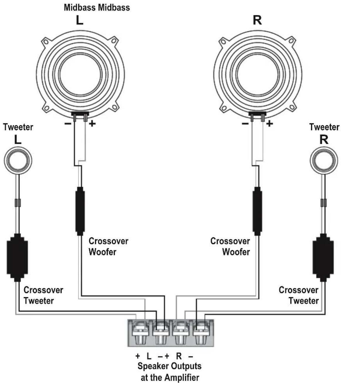 Midbass Midbass L R Tweeter L Crossover Woofer Crossover Woofer Crossover Tweeter + L - + R - Speaker Outputs at the Amplifier Tweeter R