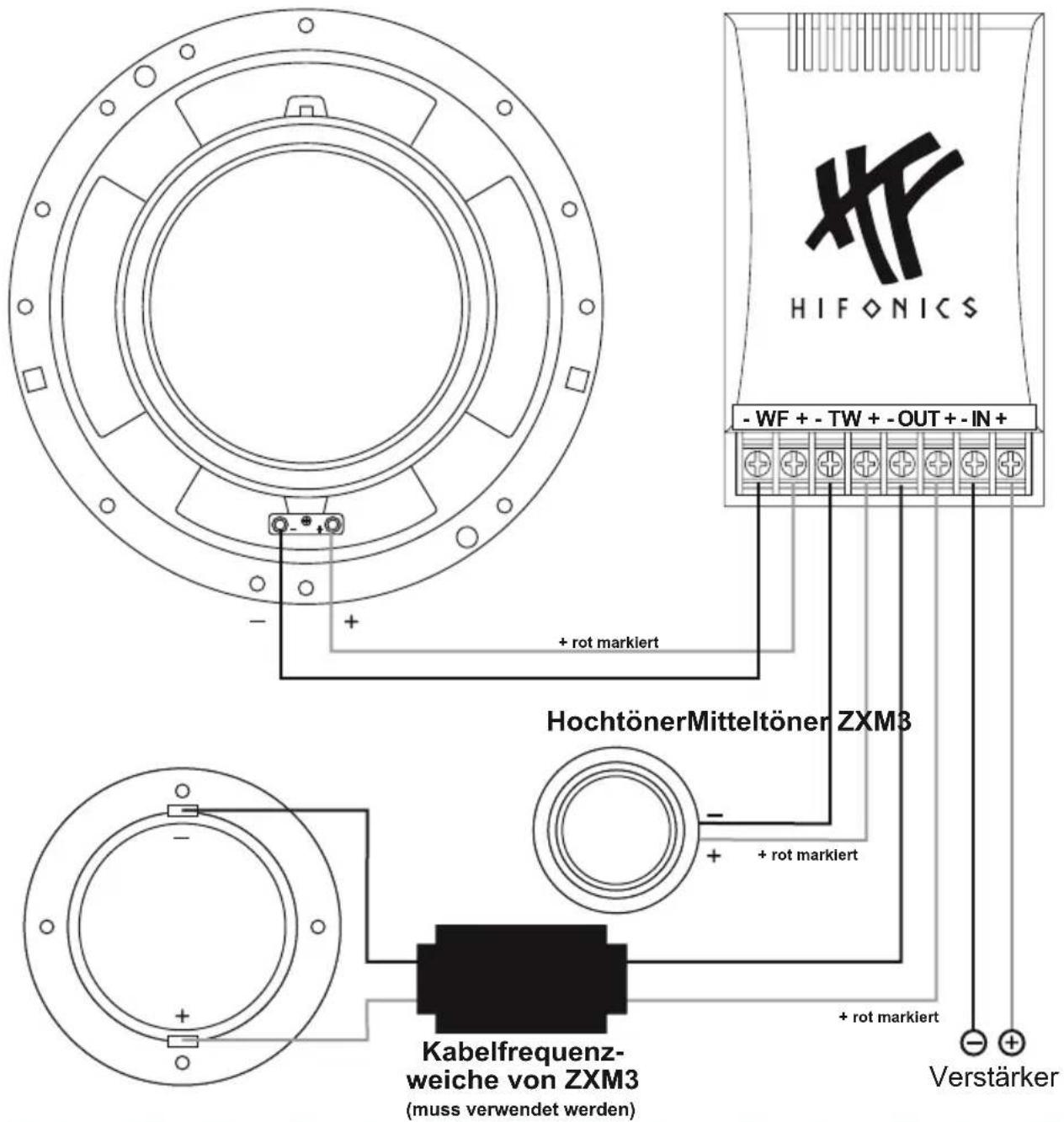 HF HIFONICS -WF + - TW + - OUT + - IN + + rot markiert HochtönerMitteltöner ZXM3 + rot markiert Kabelfrequenz- weiche von ZXM3 (muss verwendet werden) + rot markiert Verstärker