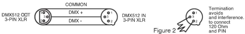 COMMON DMX512 ODT 3-PIN XLR 1 3 2 DMX + 1 3 DMX - 2 DMX512 IN 3-PIN XLR Figure 2 Termination avoids and interference. to connect 120 Ohm and PIN