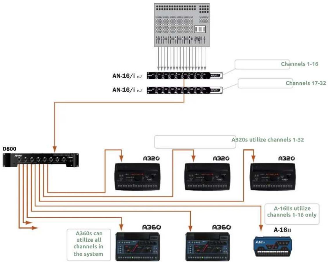 Aviom A320 - Using Multiple Input Devices - 1