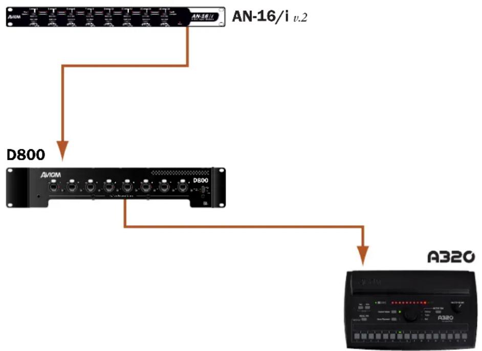 Aviom A320 - Pro16e Personal Mixing Systems - 1