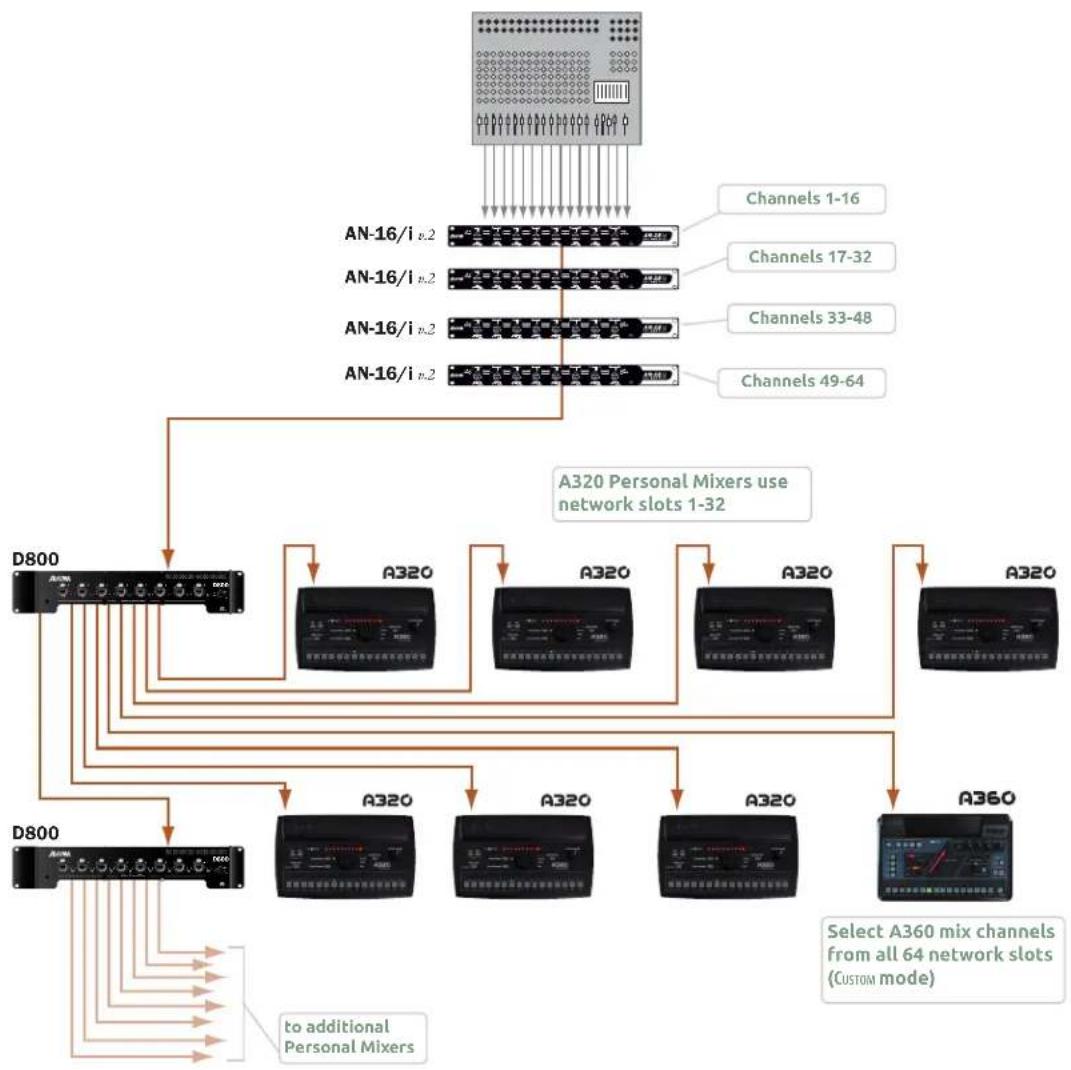 Aviom A320 - 64-Channel Systems - 1