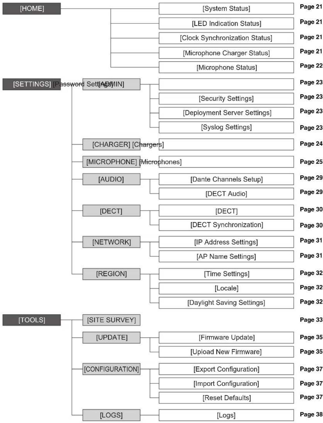 YAMAHA RM-WDR - Structure of RM-WAP Device Manager - 1