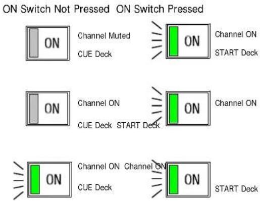 ON Switch Not Pressed ON Switch Pressed ON Channel Muted ON Channel ON CUE Deck START Deck ON Channel ON Channel ON CUE Deck START Deck ON Channel ON Channel ON CUE Deck START Deck ON START Deck