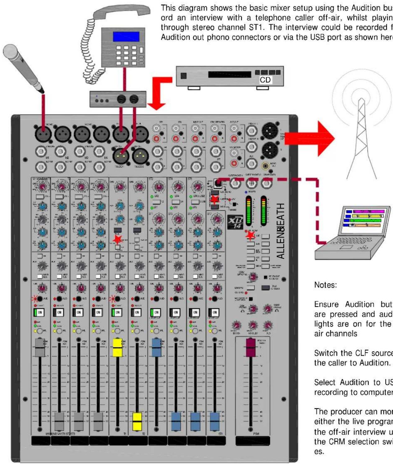 This diagram shows the basic mixer setup using the Audition bus ord an interview with a telephone caller off-air, whilst playing through stereo channel ST1. The interview could be recorded for Audition out phono connectors or via the USB port as shown here CD ALLEN&BEATH Notes: Ensure Audition butt are pressed and audi lights are on for the air channels Switch the CLF source the caller to Audition. Select Audition to US recording to computer The producer can more either the live program the off-air interview us the CRM selection swi es.