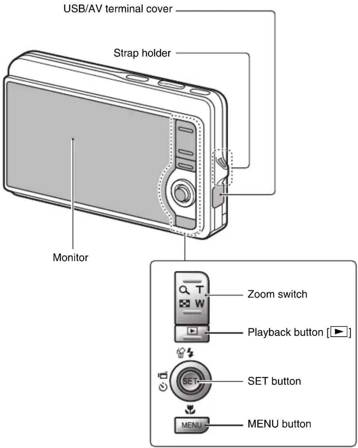 USB/AV terminal cover Strap holder Monitor Zoom switch Playback button [▶] SET button MENU button