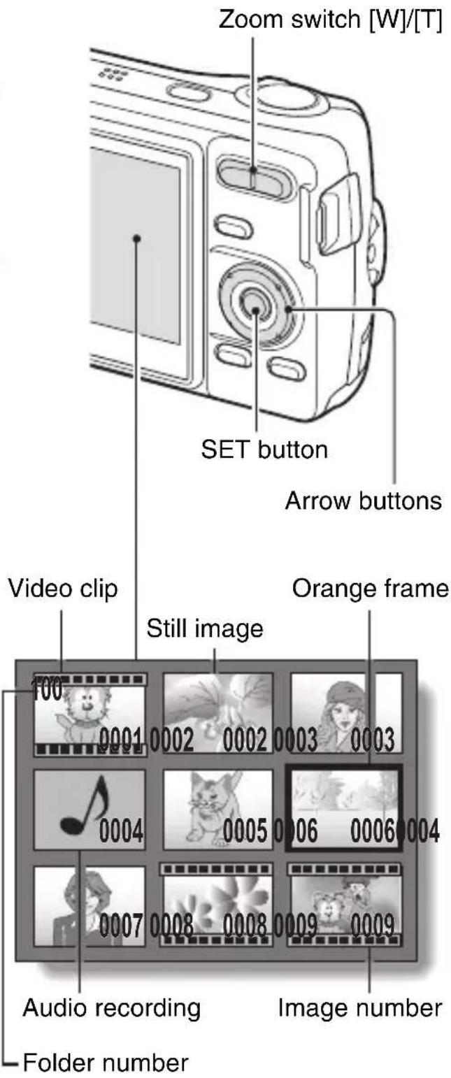 Zoom switch [W]/[T] SET button Arrow buttons Video clip Still image Orange frame Audio recording Folder number 100 0001 0002 0002 0003 0003 0004 0005 0006 0006 0004 0007 0008 0008 0009 0009