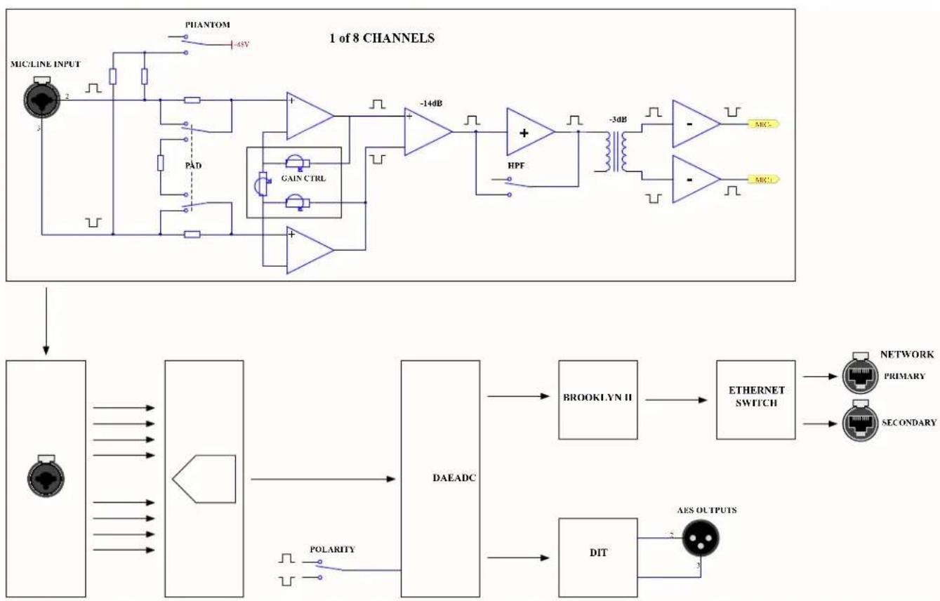 graph TD A["MIC/LINE INPUT"] --> B["2"] B --> C["PIANTOM"] C --> D["-45V"] D --> E["+"] E --> F["+"] F --> G["-3dB"] G --> H["+"] H --> I["MRCL"] E --> J["HPF"] J --> K["-3dB"] K --> L["+"] L --> M["MRCL"] N["PAD"] --> O["GAIN CTRL"] O --> P["+"] P --> Q["-14dB"] Q --> R["+"] R --> S["-3dB"] S --> T…