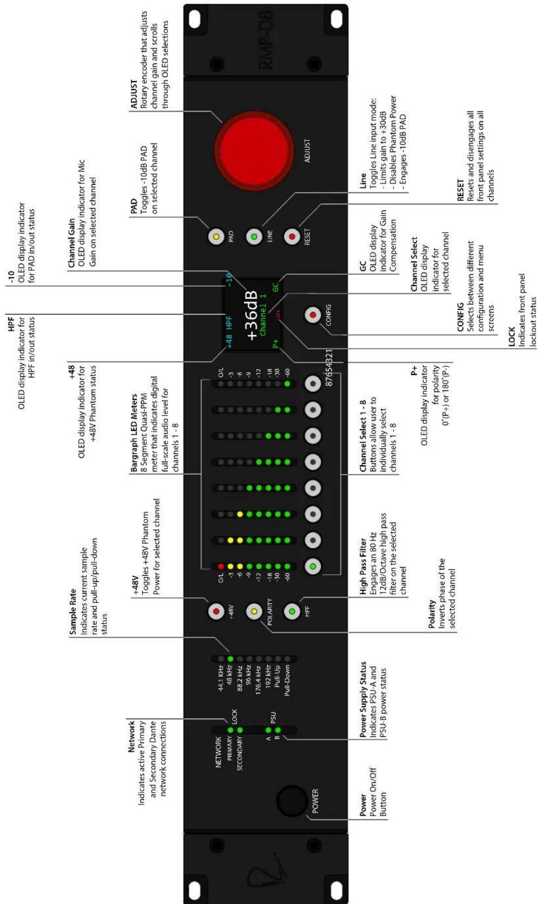Network Indicates active Primary and Secondary Dante network connections NETWORK PRIMARY LOCK SECONDARY A PSU B Pull-Up POLL-Down Power Power On/Off Button Power Supply Status Indicates PSU-A and PSU-B power status Sample Rate Indicates current sample rate and pull-up/pull-down status +48V Toggles +…