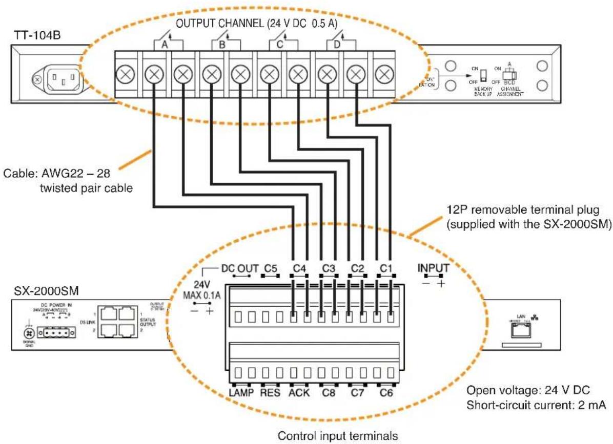 TT-104B OUTPUT CHANNEL (24 V DC 0.5 A) Cable: AWG22 - 28 twisted pair cable SX-2000SM 12P removable terminal plug (supplied with the SX-2000SM) DC POWER IN 24V DC 40V DC DS LINK STATUS OUTPUT 2 OUTPUT MAX 0.1A LAMP RES ACK C8 C7 C6 INPUT - + Control input terminals Open voltage: 24 V DC Short-circuit current: 2 mA