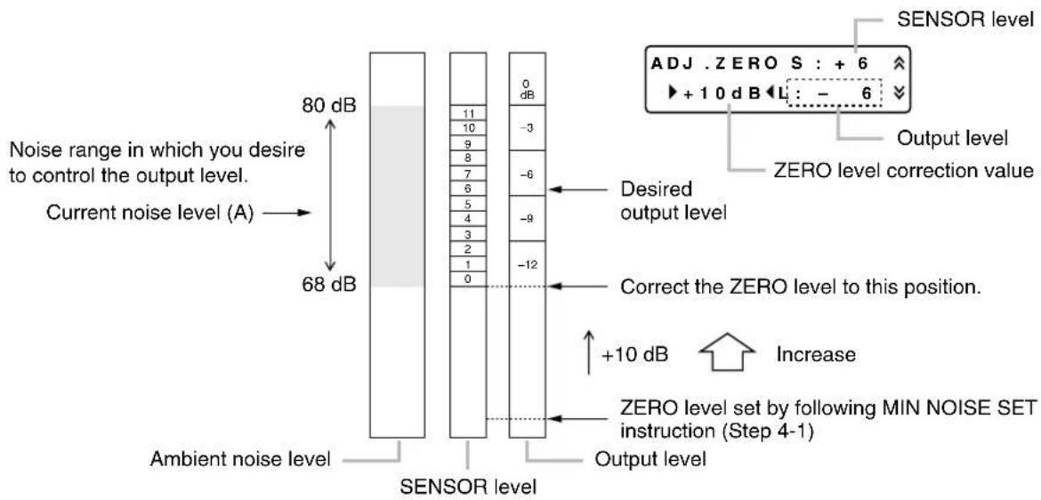 80 dB Noise range in which you desire to control the output level. Current noise level (A) 68 dB Ambient noise level SENSOR level 0 dB 11 10 9 8 7 6 5 4 3 2 1 0 -3 -6 -9 -12 Desired output level Correct the ZERO level to this position. +10 dB Increase ZERO level set by following MIN NOISE SET instruction (Step 4-1) Output level SENSOR level ADJ . ZEROS : + 6 ► + 10 dB ← L : - 6 ZERO level correction value Output level SENSOR level