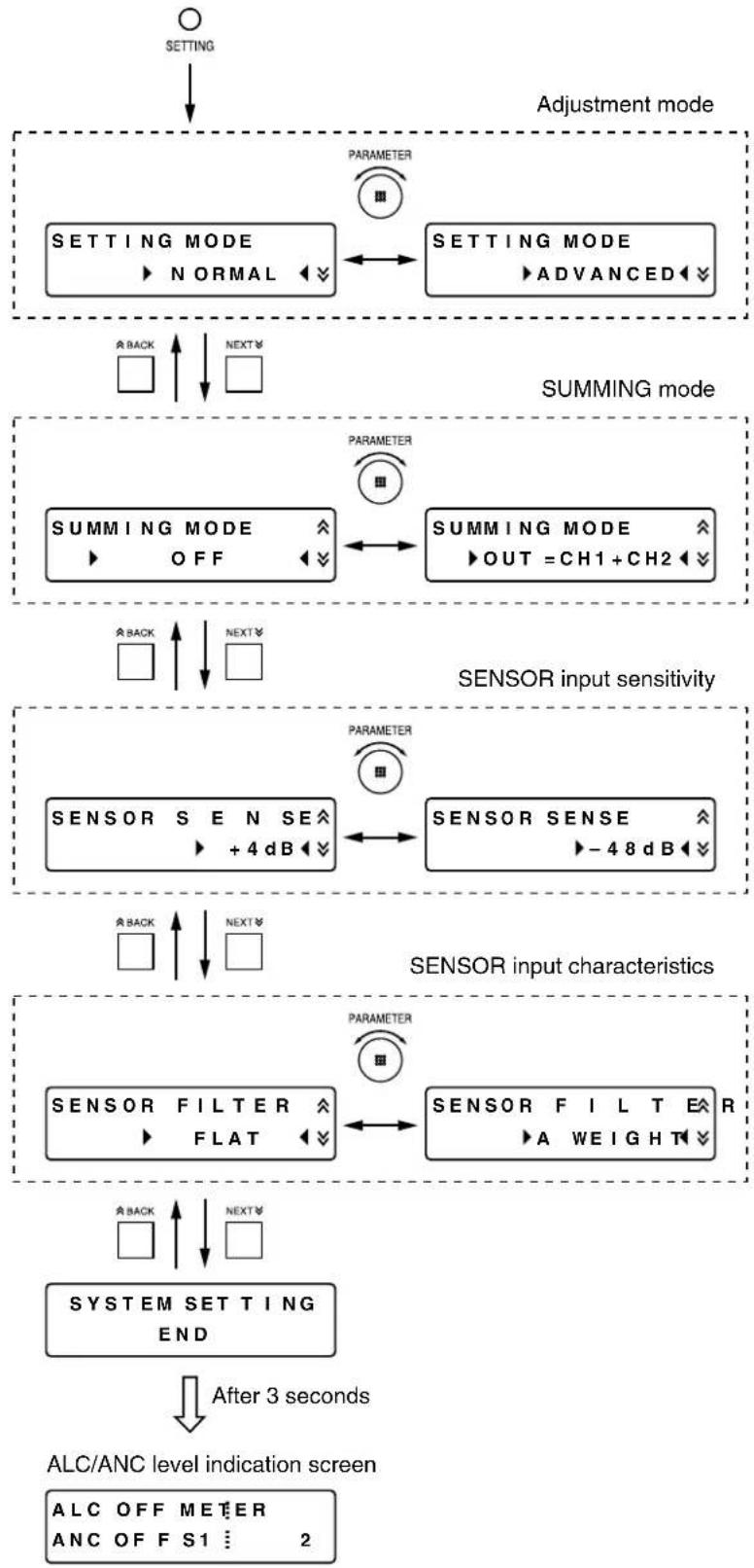 TOA DP-L2 - System setting flow chart - 1