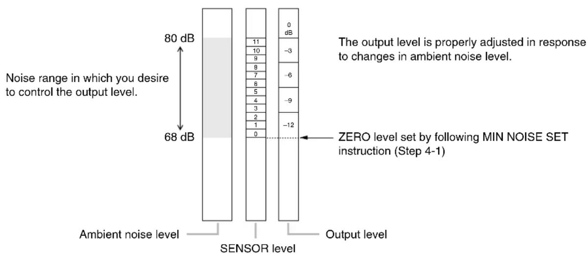 TOA DP-L2 - [When the preset minimum ambient noise level is the same as the actual level] - 1
