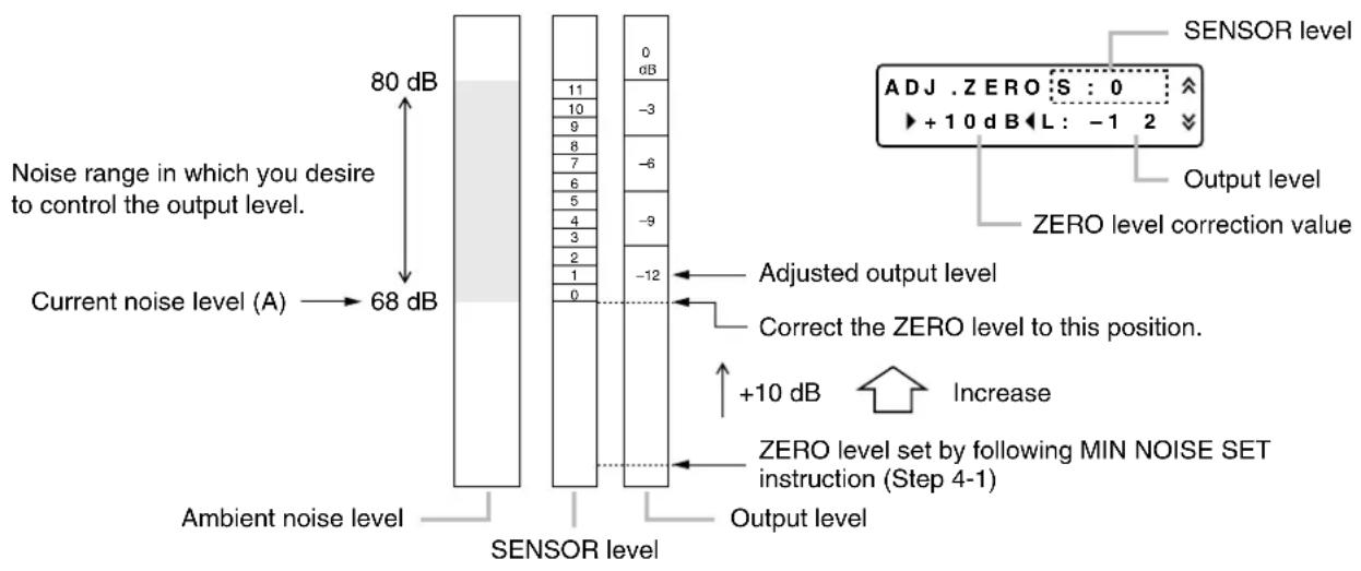 80 dB Noise range in which you desire to control the output level. Current noise level (A) → 68 dB Ambient noise level SENSOR level 0 dB 11 10 9 8 7 6 5 4 3 2 1 0 -3 -6 -9 -12 Adjusted output level Correct the ZERO level to this position. +10 dB Increase ZERO level set by following MIN NOISE SET instruction (Step 4-1) Output level SENSOR level ADJ . ZERO S : 0 + 10 dB L : -1 2 ZERO level correction value Output level SENSOR level