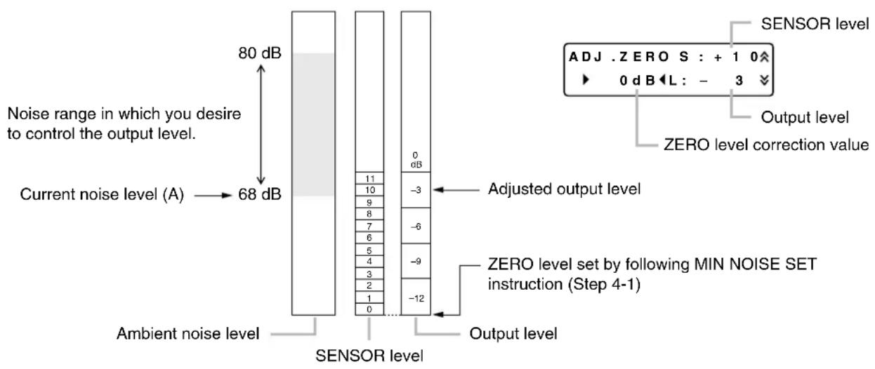 80 dB Noise range in which you desire to control the output level. Current noise level (A) → 68 dB Ambient noise level SENSOR level Output level 0 dB -3 -6 -9 -12 Adjusted output level ZERO level set by following MIN NOISE SET instruction (Step 4-1) OUTPUT level SENSOR level ADJ . ZERO S : + 1 0↑ ► 0 dB ← L : - 3 ↓ Output level ZERO level correction value