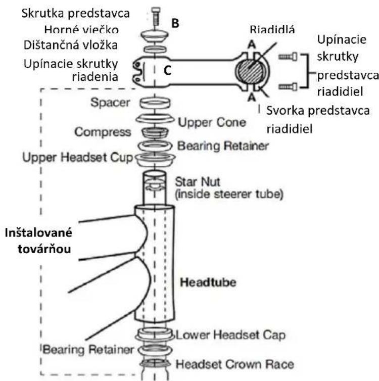 Skrutka predstavca Horné viečko Dištančná vložka Upínacie skrutky riadenia B C A Riadidlá Upínacie skrutky predstavca riadidiel Svorka predstavca riadidiel Spacer Compress Upper Headset Cup Upper Cone Bearing Retainer Star Nut (inside steerer tube) Inštalované továrňou Headtube Bearing Retainer Lowe…