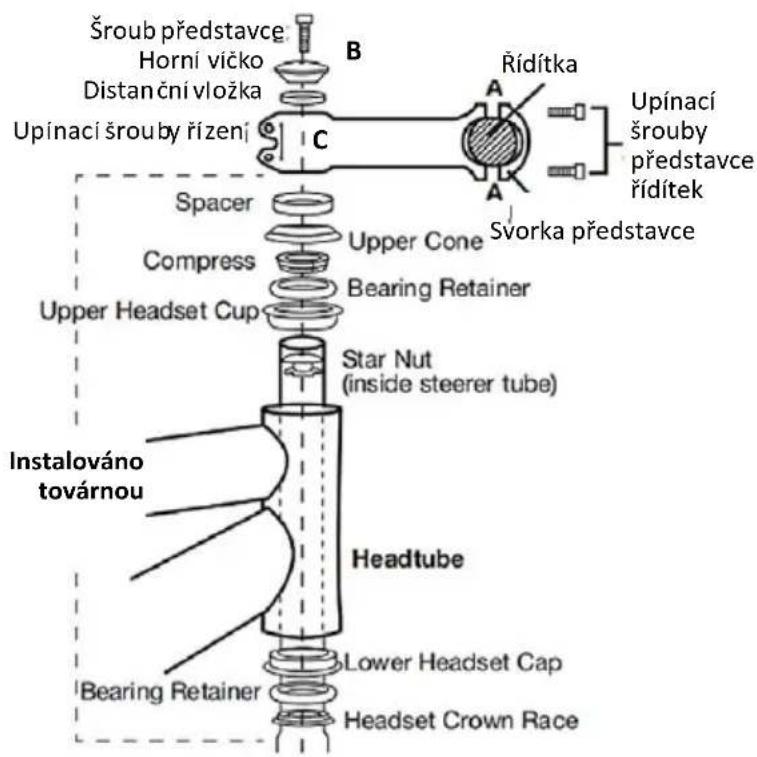 Šroub představce Horní víčko Distanční vložka Upínací šrouby řízení B Č Rídítka Upínací šrouby představce řídítek Spacer Compress Upper Headset Cup Upper Cone Bearing Retainer Svorka představce Star Nut (inside steerer tube) Instalováno továrnou Headtube Lower Headset Cap Bearing Retainer Headset Cr…