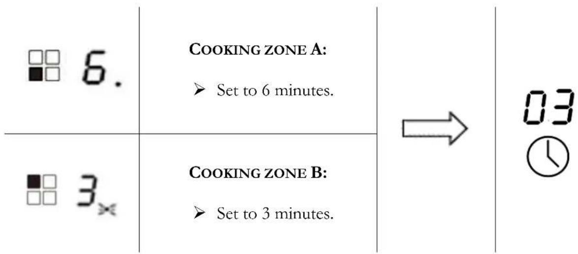 6. COOKING ZONE A: ► Set to 6 minutes. COOKING ZONE B: ► Set to 3 minutes. 03 !