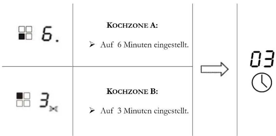 6. KOCHZONE A: ▶ Auf 6 Minuten eingestellt. 3. KOCHZONE B: ▶ Auf 3 Minuten eingestellt. 03 ①