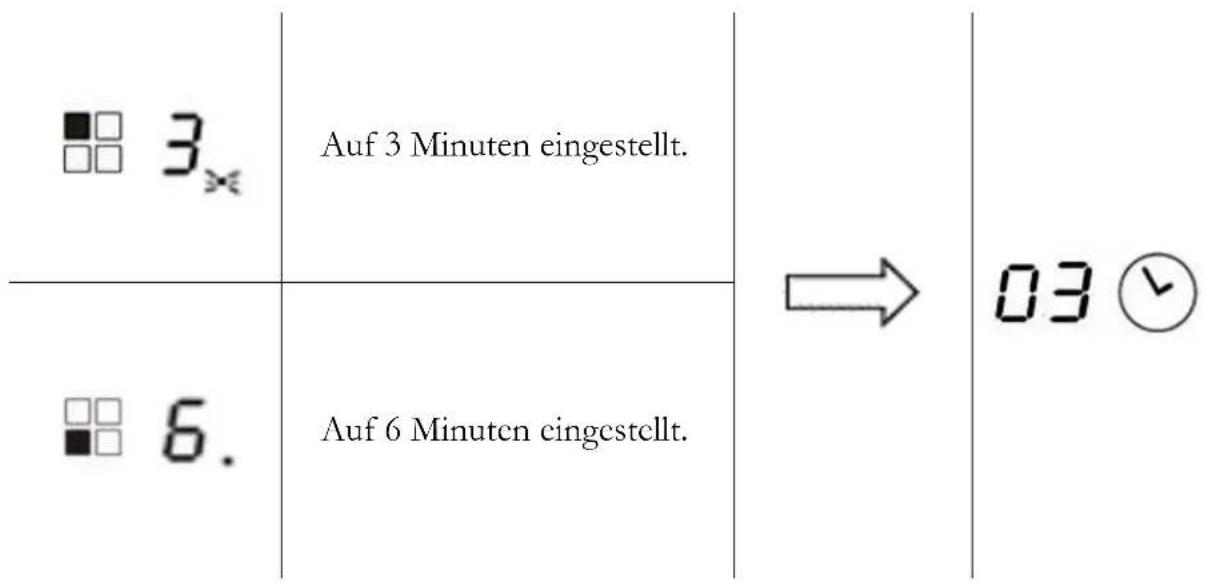■□ 3ₓ Auf 3 Minuten eingestellt. → 03 ⏰ ■□ 6. Auf 6 Minuten eingestellt.
