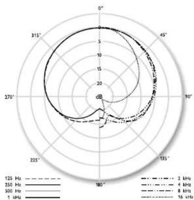 NEUMANN KMS 140 - Frequenzgänge und Polardiagramme Frequency Range and Polar Pattern - 2