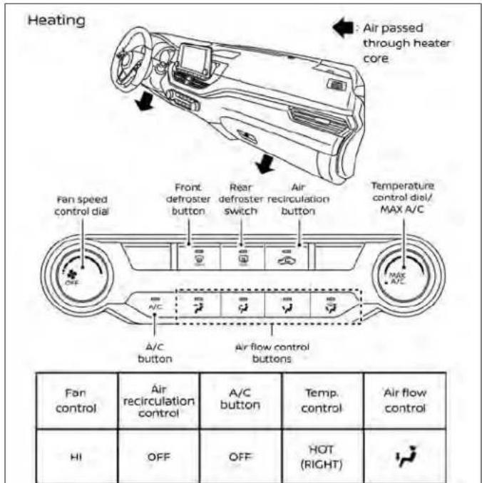 Heating Air passed through heater core Fan speed control dial Front defroster button Rear defroster switch Air recirculation button Temperature control dial/ MAX A/C A/C button Air flow control buttons Fan control Air recirculation control A/C button Temp. control Air flow control HI OFF OFF HOT (RIGHT)