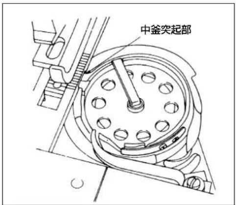 中釜突起部