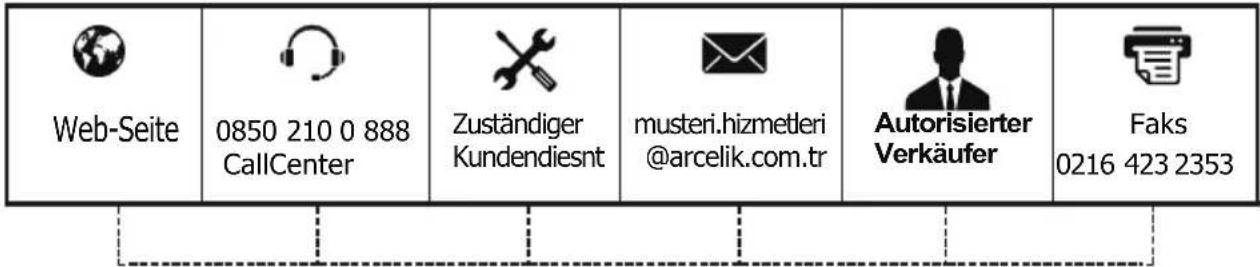 Web-Seite 0850 210 0 888 CallCenter Zuständiger Kundendiesnt musteri.hizmetleri @arcelik.com.tr Autorisierter Verkäufer Faks 0216 423 2353