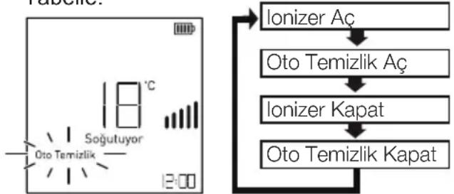 Arçelik 12660 - Automatische Reinigungsfunktion des Ionisators (Oto Temizlik) - 1