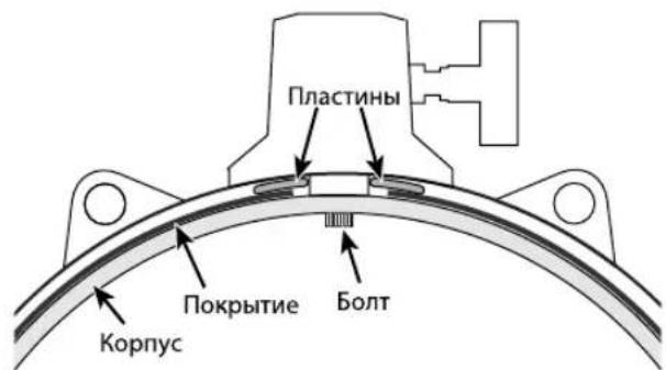 Пластины Покрытие Болт Корпус