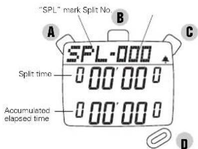 "SPL" mark Split No. A B C SPL-000 Split time 0 00' 00' 0 00' 00' Accumulated elapsed time D