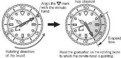 Align the ▼ mark with the minute hand Rotating direction of the bozel Read the graduation on the rotating bezel to which the minute hand is pointing. Has closcu Elapsed time