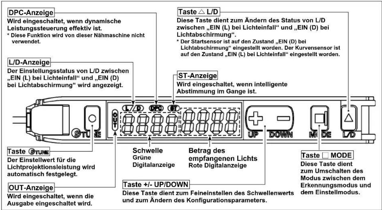 DPC-Anzeige Wird eingeschaltet, wenn dynamische Leistungssteuerung effektiv ist. * Diese Funktion wird von dieser Nähmaschine nicht verwendet. L/D-Anzeige Der Einstellungsstatus von L/D zwischen „EIN (L) bei Lichteinfall“ und „EIN (D) bei Lichtabschirmung“ wird angezeigt. Taste △ L/D Diese Taste dient zum Ändern des Status von L/D zwischen „EIN (L) bei Lichteinfall“ und „EIN (D) bei Lichtabschirmung“. * Der Startsensor ist auf den Zustand „EIN (D) bei Lichtabschirmung“ eingestellt worden. Der Kurvensensor ist auf den Zustand „EIN (L) bei Lichteinfall“ eingestellt worden. ST-Anzeige Wird eingeschaltet, wenn intelligente Abstimmung im Gange ist. Taste □ MODE Diese Taste dient zum Umschalten des Modus zwischen dem Erkennungsmodus und dem Einstellmodus. Taste +/- UP/DOWN Diese Taste dient zum Feineinstellen des Schwellenwerts und zum Ändern des Konfigurationsparameters. Taste ▣ STUNE Der Einstellwert für die Lichtprojektionsleistung wird automatisch festgelegt. OUT-Anzeige Wird eingeschaltet, wenn die Ausgabe eingeschaltet wird.