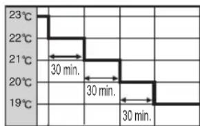 23°C 22°C 21°C 20°C 19°C 30 min. 30 min. 30 min.