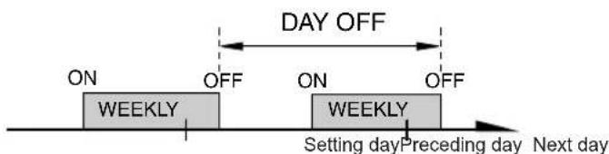 DAY OFF ON OFF ON OFF WEEKLY WEEKLY Setting day Preceding day Next day