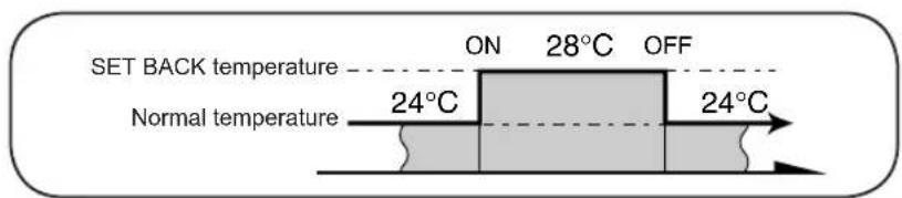 SET BACK temperature ON 28°C OFF Normal temperature 24°C 24°C