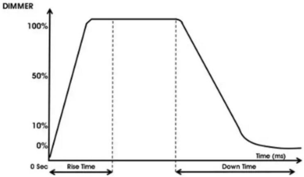 Elation Rayzor 760 - DIMMER CURVES - 1