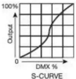 Elation Rayzor 760 - DIMMER CURVES - 5